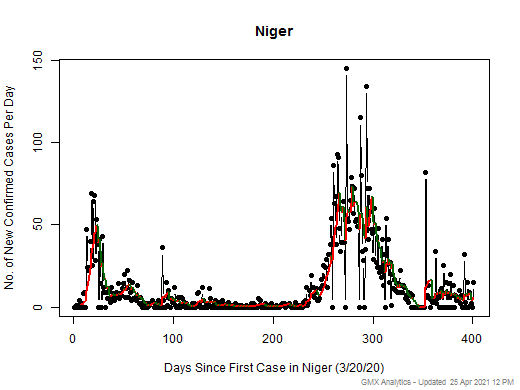 Niger cases chart should be in this spot