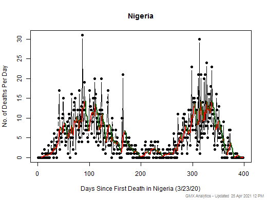 Nigeria death chart should be in this spot