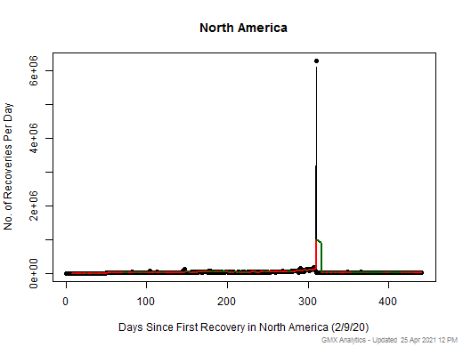 No case recovery data is available for North America