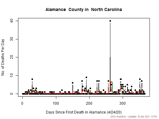 North Carolina-Alamance death chart should be in this spot