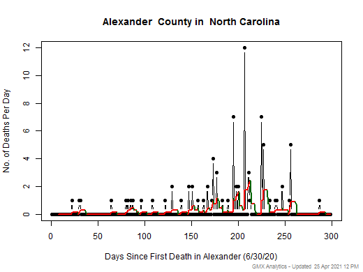 North Carolina-Alexander death chart should be in this spot