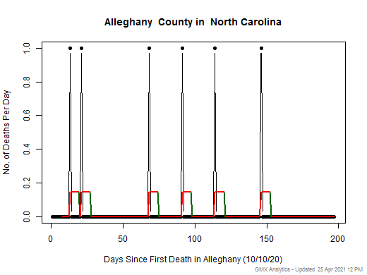 North Carolina-Alleghany death chart should be in this spot