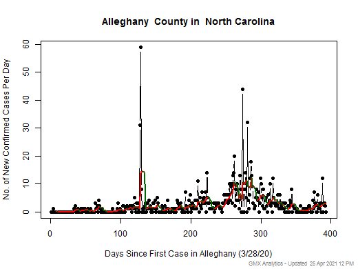North Carolina-Alleghany cases chart should be in this spot