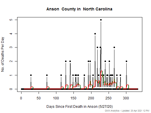 North Carolina-Anson death chart should be in this spot