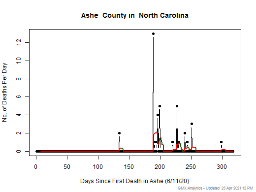 North Carolina-Ashe death chart should be in this spot