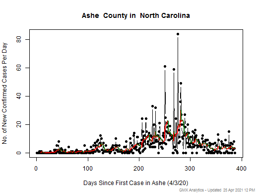 North Carolina-Ashe cases chart should be in this spot