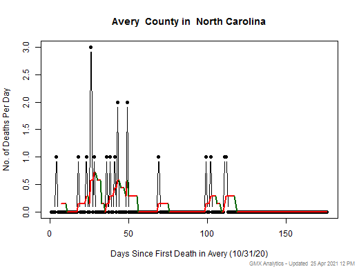North Carolina-Avery death chart should be in this spot
