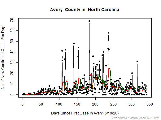 North Carolina-Avery cases chart should be in this spot