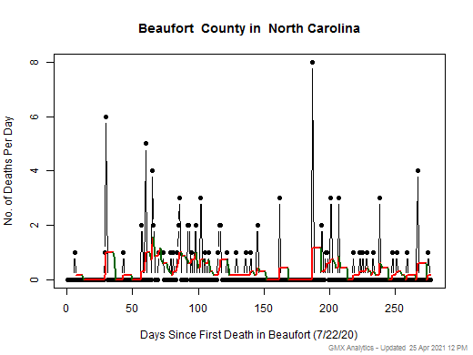 North Carolina-Beaufort death chart should be in this spot