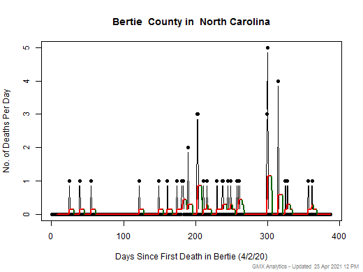 North Carolina-Bertie death chart should be in this spot