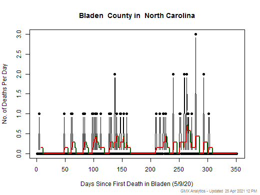 North Carolina-Bladen death chart should be in this spot