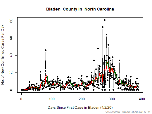 North Carolina-Bladen cases chart should be in this spot