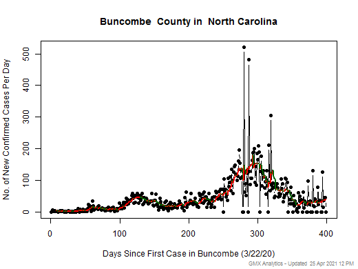 North Carolina-Buncombe cases chart should be in this spot
