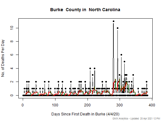 North Carolina-Burke death chart should be in this spot