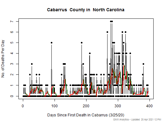 North Carolina-Cabarrus death chart should be in this spot