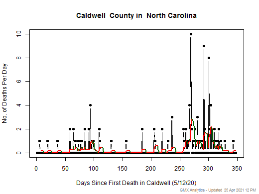 North Carolina-Caldwell death chart should be in this spot
