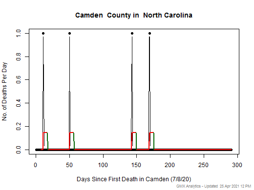 North Carolina-Camden death chart should be in this spot