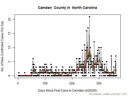 North Carolina-Camden cases chart should be in this spot
