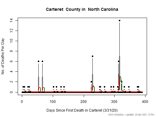 North Carolina-Carteret death chart should be in this spot