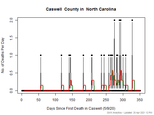 North Carolina-Caswell death chart should be in this spot