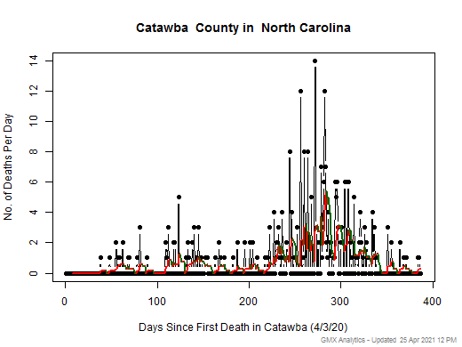 North Carolina-Catawba death chart should be in this spot