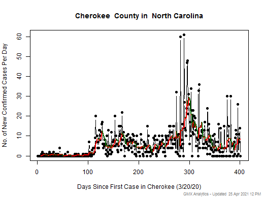 North Carolina-Cherokee cases chart should be in this spot