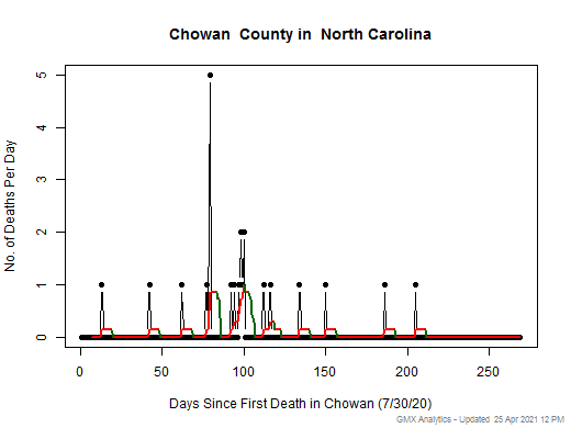 North Carolina-Chowan death chart should be in this spot