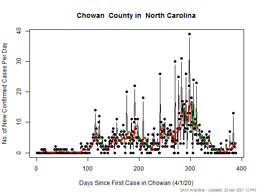 North Carolina-Chowan cases chart should be in this spot