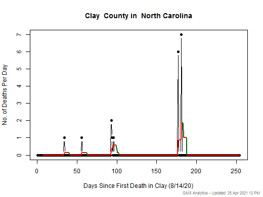 North Carolina-Clay death chart should be in this spot