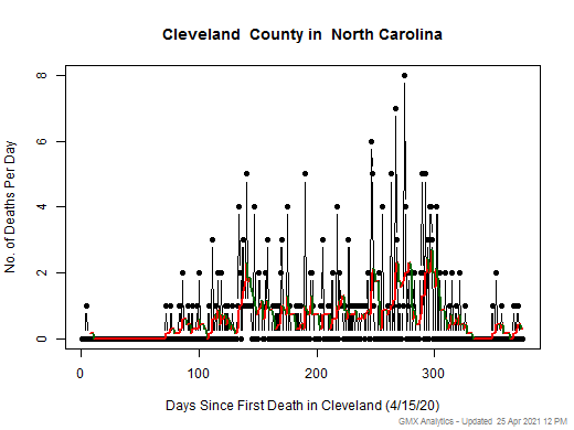 North Carolina-Cleveland death chart should be in this spot