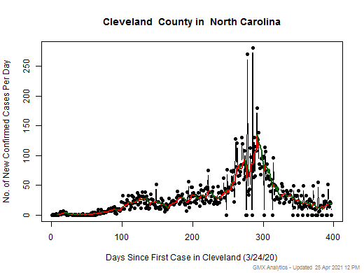North Carolina-Cleveland cases chart should be in this spot