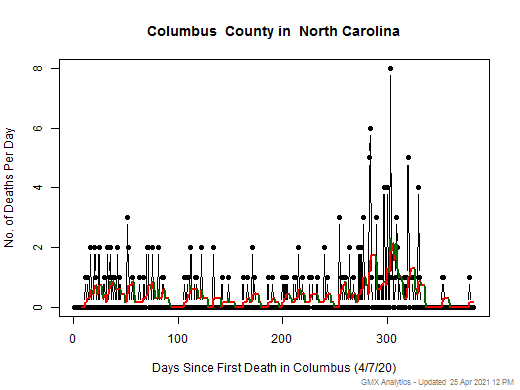 North Carolina-Columbus death chart should be in this spot
