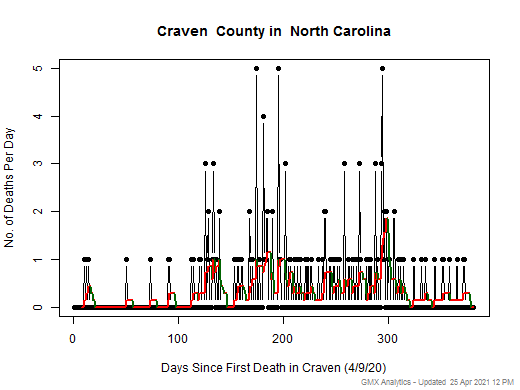 North Carolina-Craven death chart should be in this spot
