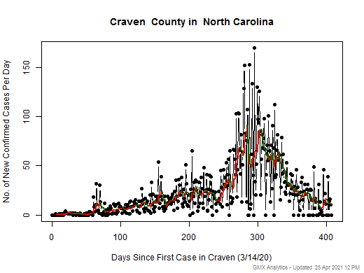 North Carolina-Craven cases chart should be in this spot