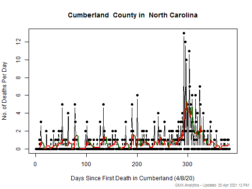 North Carolina-Cumberland death chart should be in this spot