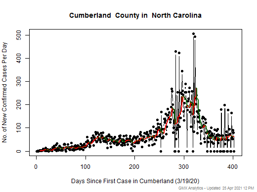 North Carolina-Cumberland cases chart should be in this spot