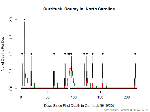 North Carolina-Currituck death chart should be in this spot