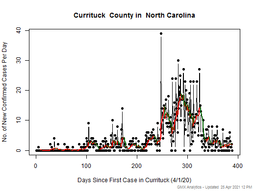 North Carolina-Currituck cases chart should be in this spot