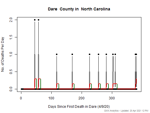 North Carolina-Dare death chart should be in this spot