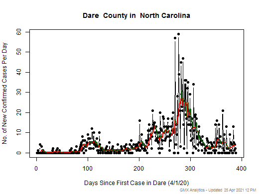 North Carolina-Dare cases chart should be in this spot