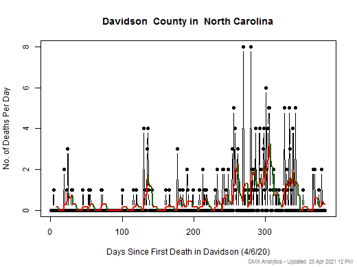 North Carolina-Davidson death chart should be in this spot