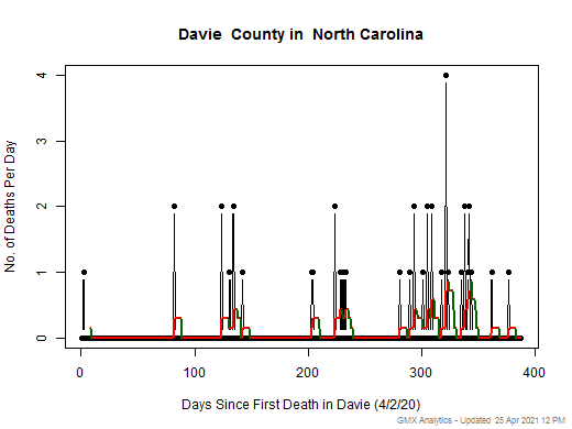North Carolina-Davie death chart should be in this spot