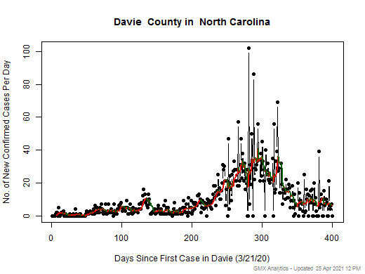 North Carolina-Davie cases chart should be in this spot