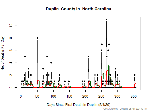 North Carolina-Duplin death chart should be in this spot