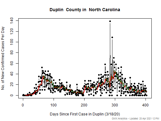 North Carolina-Duplin cases chart should be in this spot