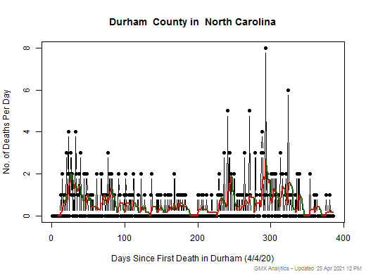 North Carolina-Durham death chart should be in this spot