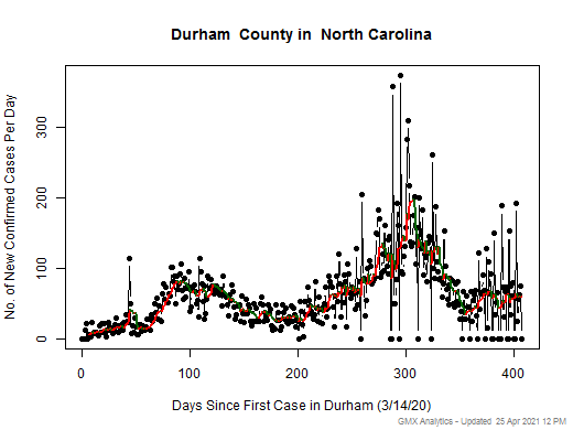 North Carolina-Durham cases chart should be in this spot