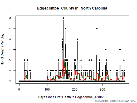 North Carolina-Edgecombe death chart should be in this spot