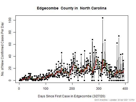 North Carolina-Edgecombe cases chart should be in this spot