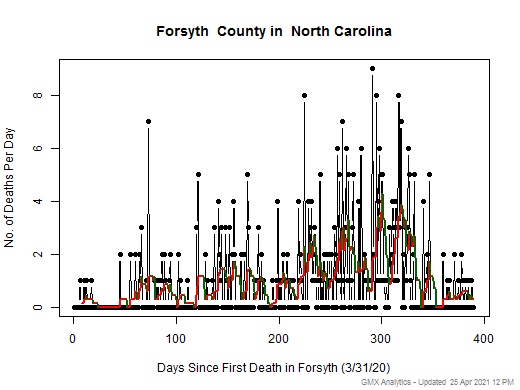 North Carolina-Forsyth death chart should be in this spot